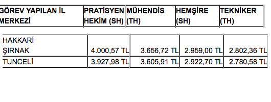 Hangi ildeki memur ne kadar maaş alıyor?