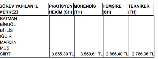 Hangi ildeki memur ne kadar maaş alıyor?