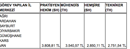 Hangi ildeki memur ne kadar maaş alıyor?