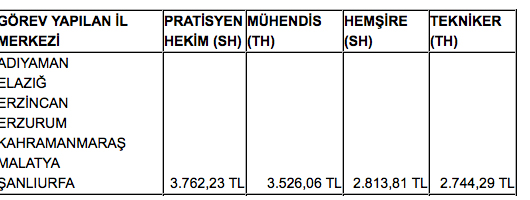 Hangi ildeki memur ne kadar maaş alıyor?