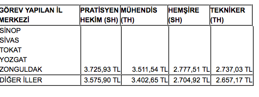 Hangi ildeki memur ne kadar maaş alıyor?