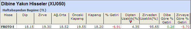 Dibine yakın hisseler 07-03-2014