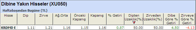 Dibine yakın hisseler 07-03-2014