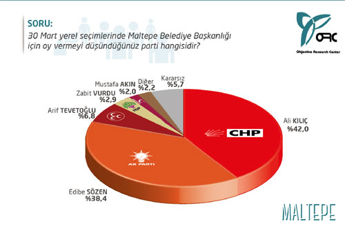 İstanbul'da nefes nefes seçim yarışı