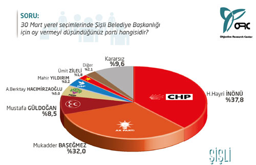 İstanbul'da nefes nefes seçim yarışı