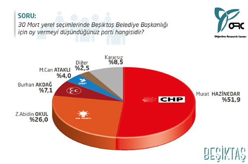 İstanbul'da nefes nefes seçim yarışı