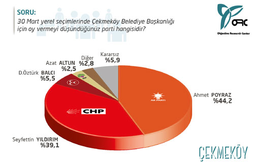 İstanbul'da nefes nefes seçim yarışı