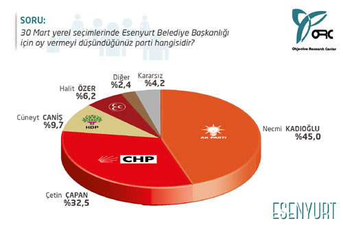 İstanbul'da nefes nefes seçim yarışı