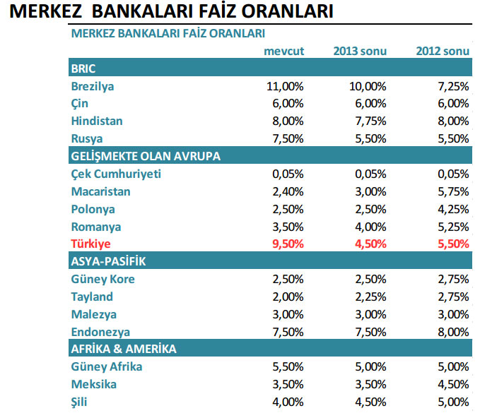 Türkiye'nin karşılaştırmalı ekonomik göstergeleri