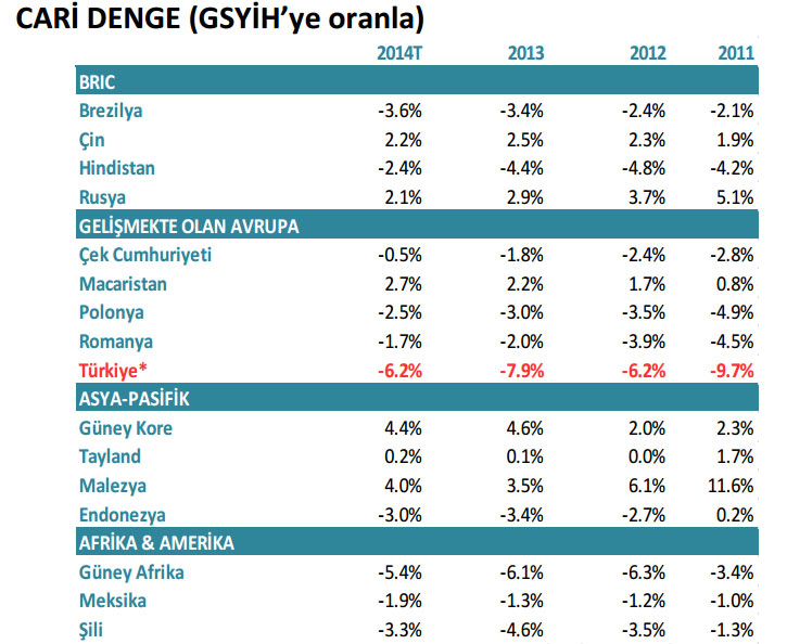 Türkiye'nin karşılaştırmalı ekonomik göstergeleri