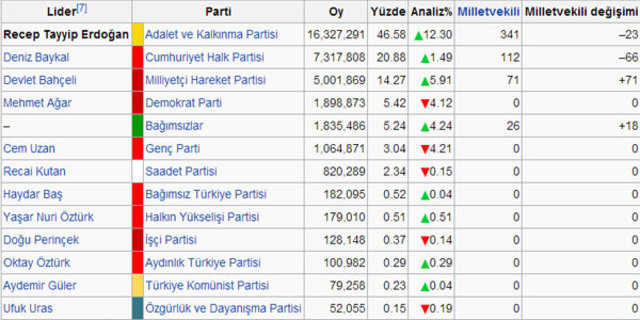 Erdoğan'dan 13 yılda 9 zafer