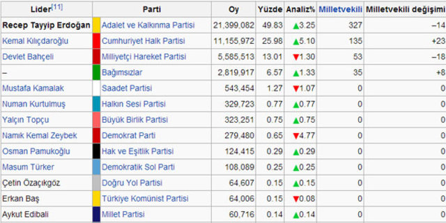 Erdoğan'dan 13 yılda 9 zafer