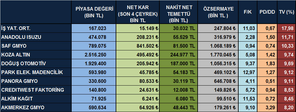 Temettü verimi yüksek hisseler (07 Ekim 2014)