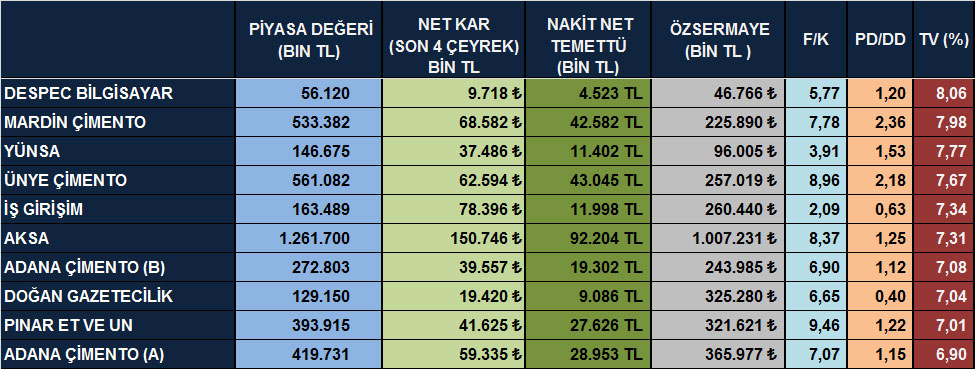 Temettü verimi yüksek hisseler (07 Ekim 2014)