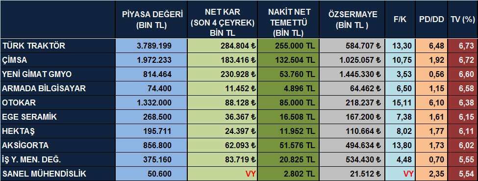 Temettü verimi yüksek hisseler (07 Ekim 2014)