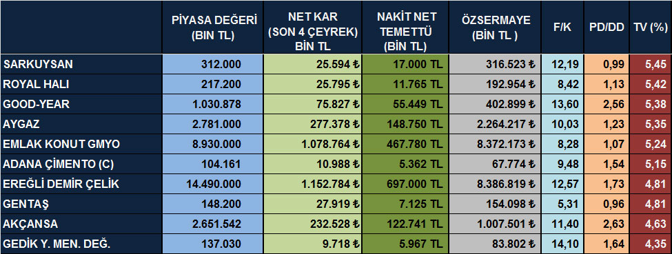 Temettü verimi yüksek hisseler (07 Ekim 2014)