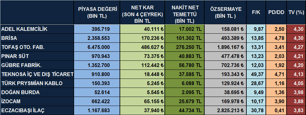 Temettü verimi yüksek hisseler (07 Ekim 2014)