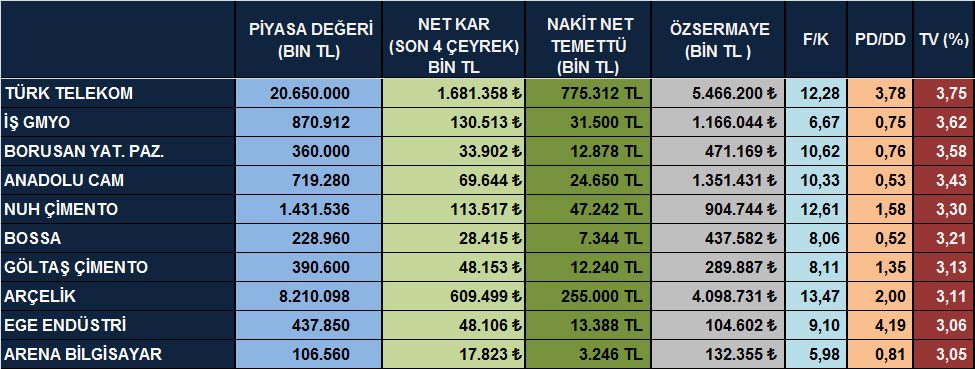 Temettü verimi yüksek hisseler (07 Ekim 2014)