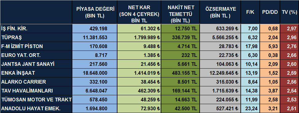 Temettü verimi yüksek hisseler (07 Ekim 2014)