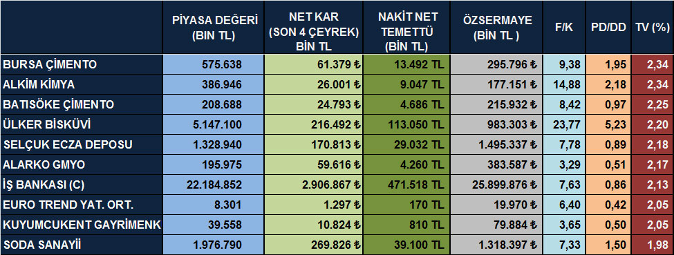 Temettü verimi yüksek hisseler (07 Ekim 2014)