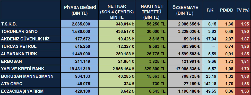 Temettü verimi yüksek hisseler (07 Ekim 2014)