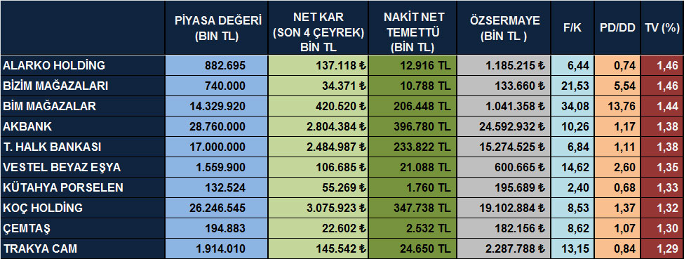 Temettü verimi yüksek hisseler (07 Ekim 2014)