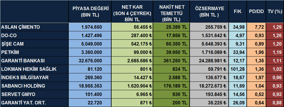 Temettü verimi yüksek hisseler (07 Ekim 2014)