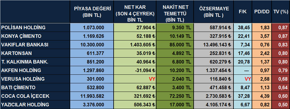 Temettü verimi yüksek hisseler (07 Ekim 2014)