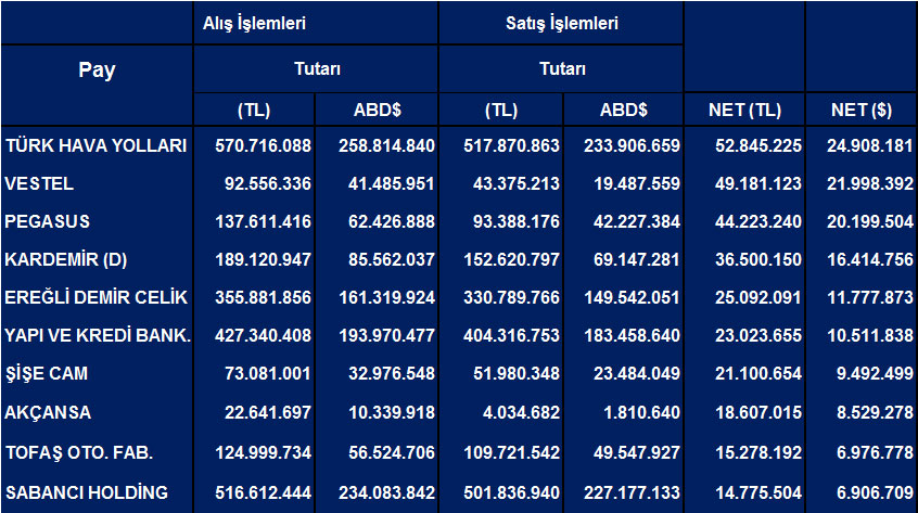 Tüm hisselerde Eylül ayı net yabancı işlemleri