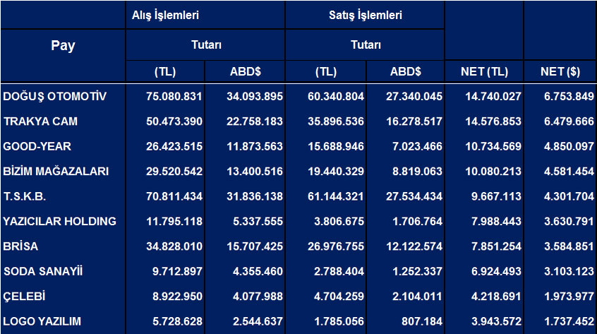 Tüm hisselerde Eylül ayı net yabancı işlemleri