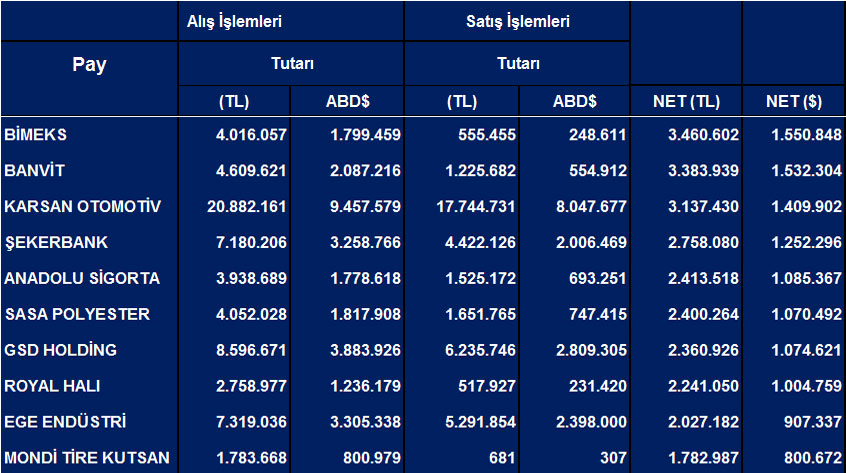 Tüm hisselerde Eylül ayı net yabancı işlemleri