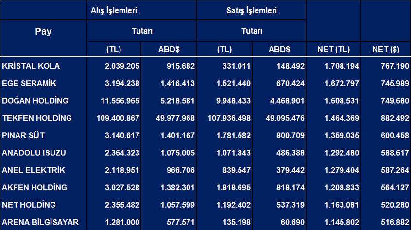 Tüm hisselerde Eylül ayı net yabancı işlemleri