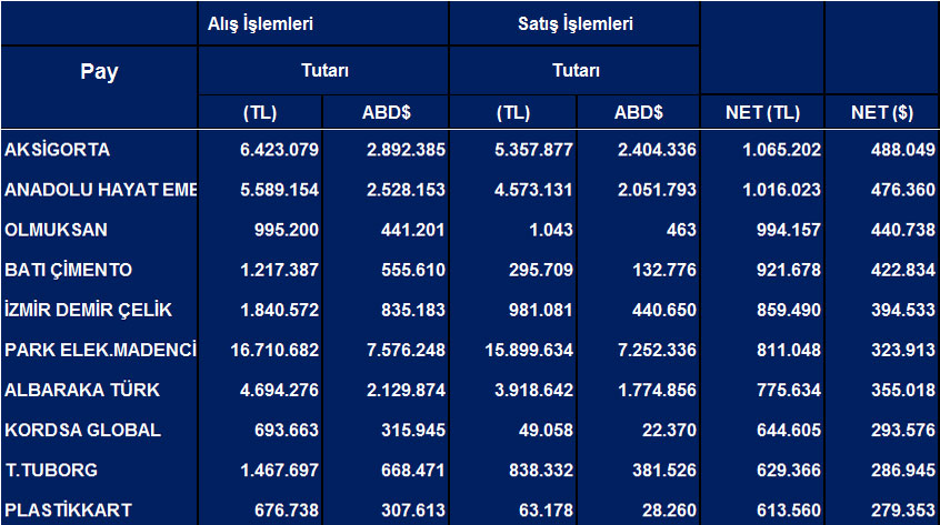 Tüm hisselerde Eylül ayı net yabancı işlemleri