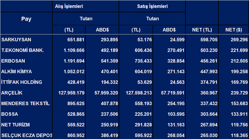 Tüm hisselerde Eylül ayı net yabancı işlemleri