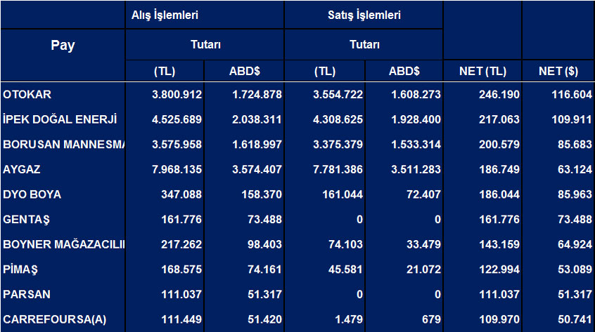 Tüm hisselerde Eylül ayı net yabancı işlemleri