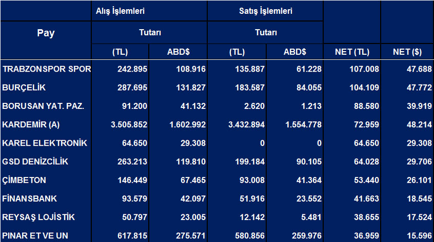 Tüm hisselerde Eylül ayı net yabancı işlemleri