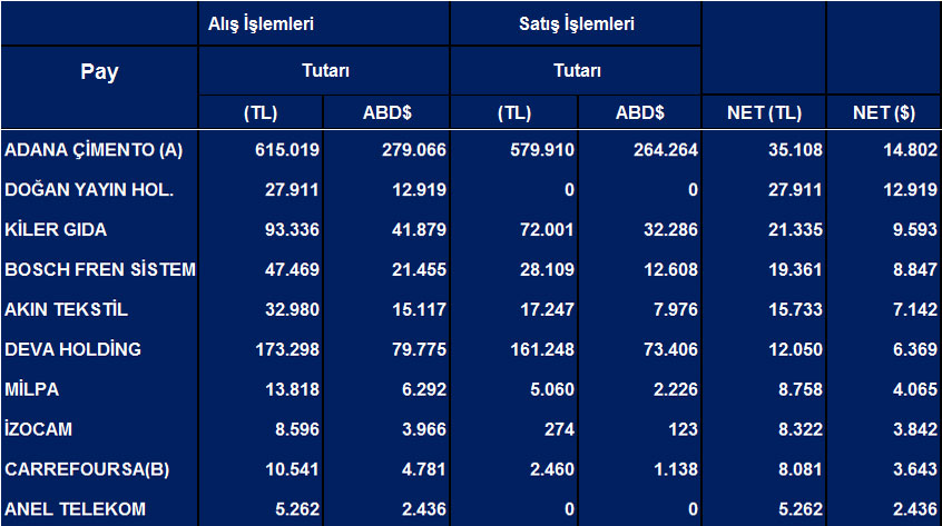 Tüm hisselerde Eylül ayı net yabancı işlemleri