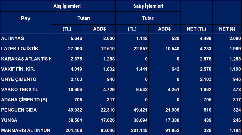 Tüm hisselerde Eylül ayı net yabancı işlemleri