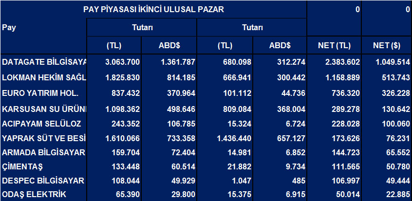 Tüm hisselerde Eylül ayı net yabancı işlemleri