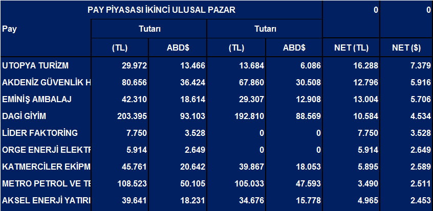 Tüm hisselerde Eylül ayı net yabancı işlemleri