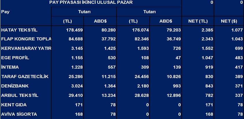 Tüm hisselerde Eylül ayı net yabancı işlemleri