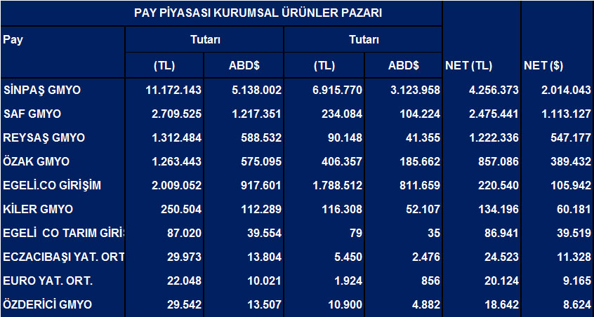 Tüm hisselerde Eylül ayı net yabancı işlemleri