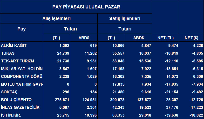 Tüm hisselerde Eylül'de net yabancı satışları