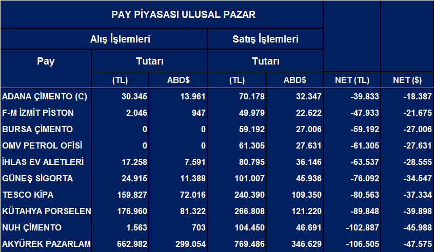 Tüm hisselerde Eylül'de net yabancı satışları