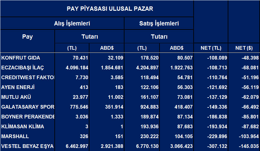 Tüm hisselerde Eylül'de net yabancı satışları