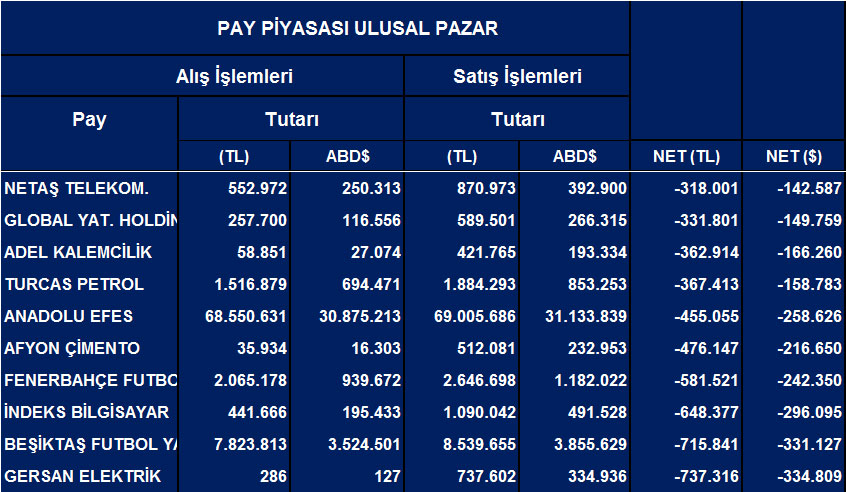 Tüm hisselerde Eylül'de net yabancı satışları