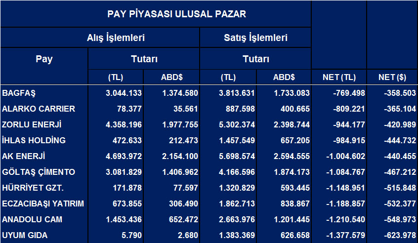 Tüm hisselerde Eylül'de net yabancı satışları