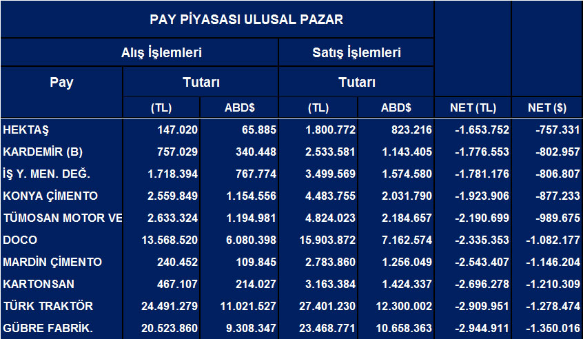 Tüm hisselerde Eylül'de net yabancı satışları