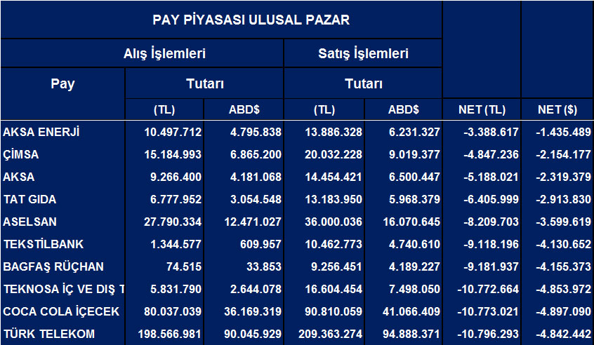 Tüm hisselerde Eylül'de net yabancı satışları