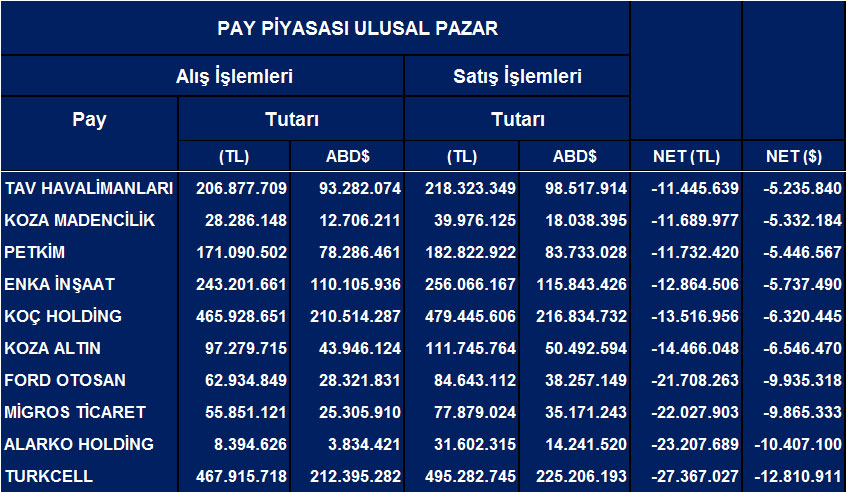 Tüm hisselerde Eylül'de net yabancı satışları